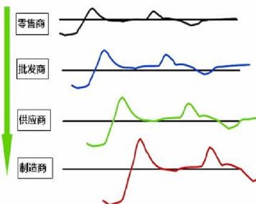 牛鞭效应，你造吗