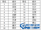 2015年度浪漫城市排行榜 你所在的城市够浪漫吗？