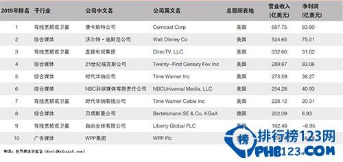 年度世界媒体500强排行榜 中国媒体上榜数量仅次于美国