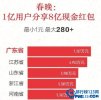 2016春节过年发红包最多省市排行榜