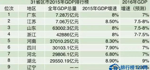 2015年31省区市GDP排行榜 十大城市跻身万亿元俱乐部