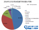 2016全球浏览器份额排行榜 谷歌浏览器涨幅明显