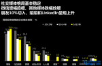 2016中国社交媒体影响排行榜 腾讯占据半壁江山