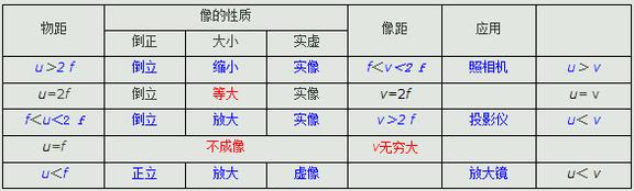 凸透镜成像规律总结