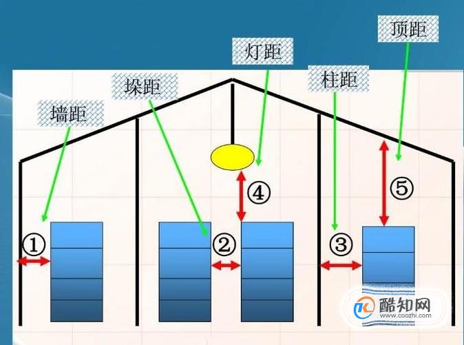 仓库“五距”要求