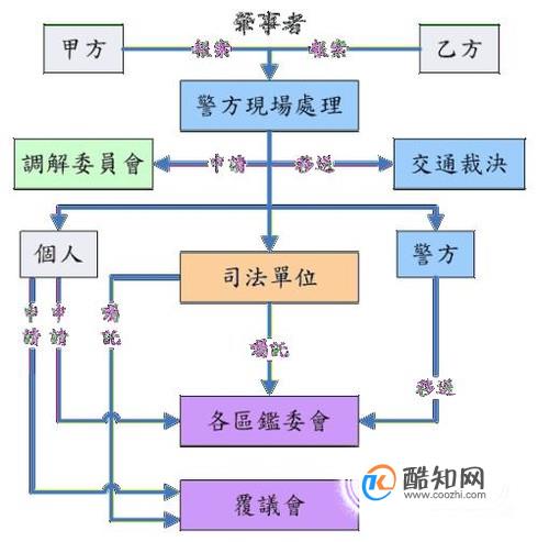 交通事故处理流程