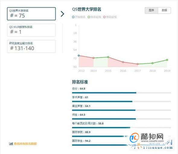 2019年英国谢菲尔德大学世界排名【QS最新世界排名第75名】