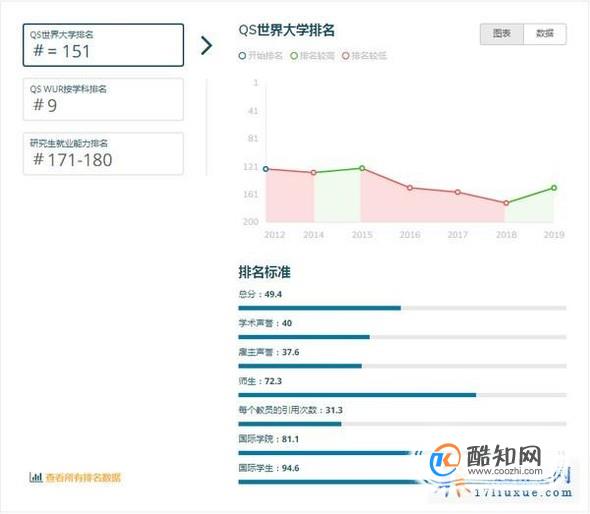 2019年英国利物浦大学世界排名【QS最新世界排名第151名】