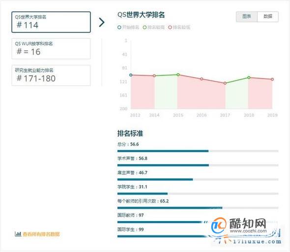 2019年澳洲阿德莱德大学世界排名【QS最新世界排名第114名】