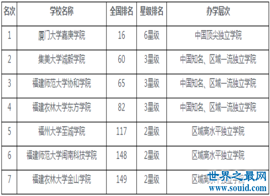 最新福建大学排名在网上曝光 第一名是实力很强的厦门大学