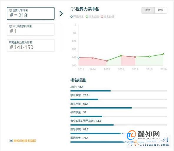 2019年英国拉夫堡大学世界排名【QS最新世界排名第218名】