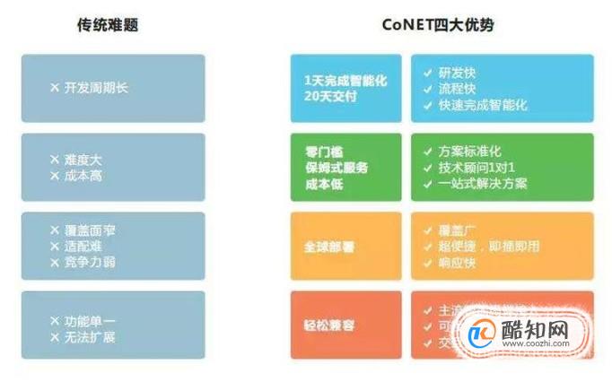 CoNET平台是什么解决方案