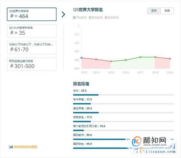 2019年新西兰奥克兰理工大学世界排名【QS最新世界排名第464名】