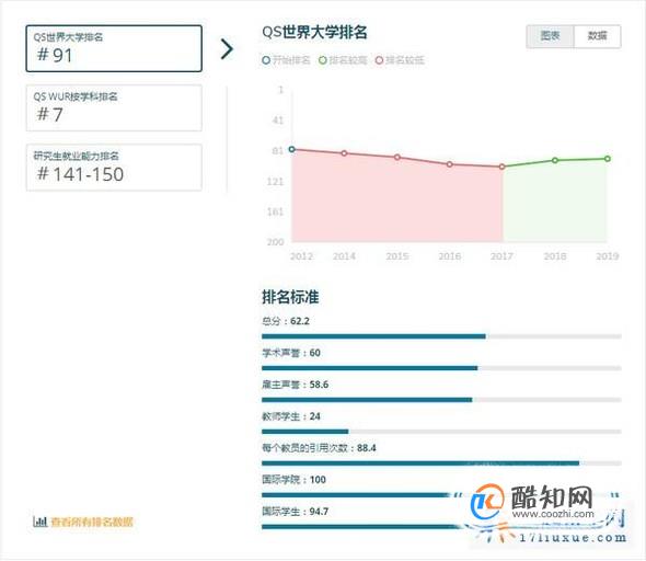 2019年澳洲西澳大学世界排名【QS最新世界排名第91名】