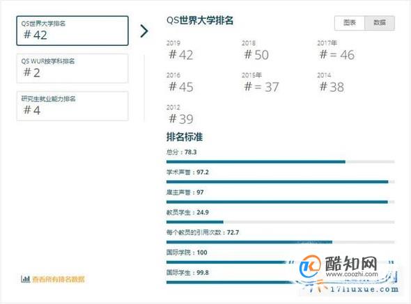 2019年澳洲悉尼大学世界排名【QS最新世界排名第42名】