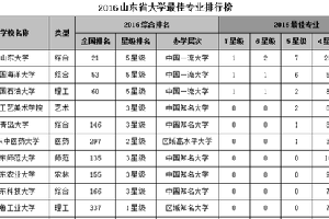 山东大学专业排名 选对专业一辈子不用愁