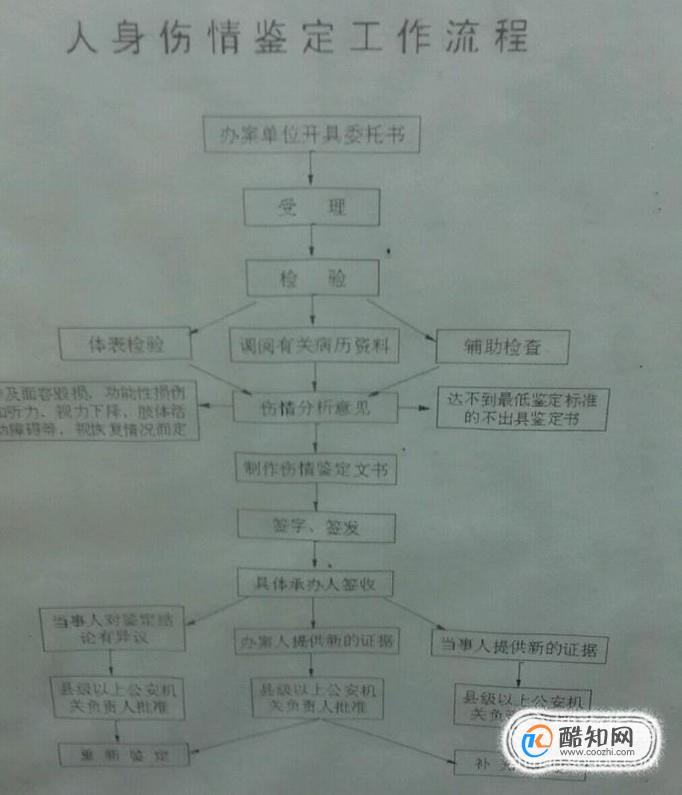 做法医鉴定的黄金时间