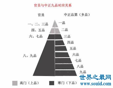 带你去看看什么是古人所说的九品中正制