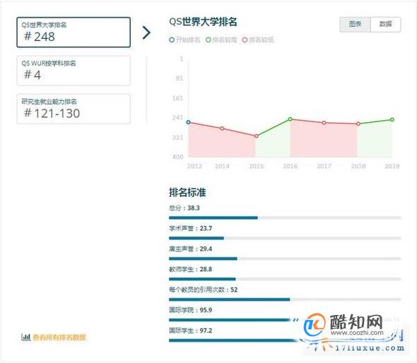 2019年英国萨里大学世界排名【QS最新世界排名第248名】