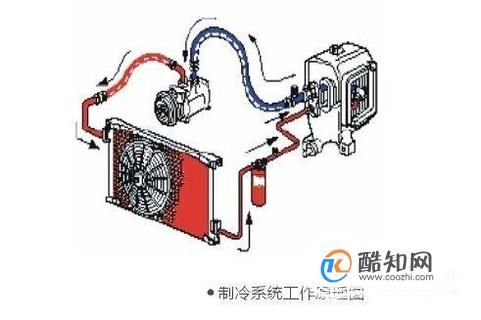 汽车空调制冷系统的基本工作原理是什么？