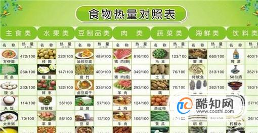 怎样简单计算食物的热量？