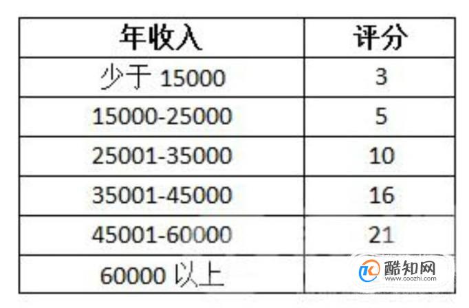 信用卡的综合评分标准