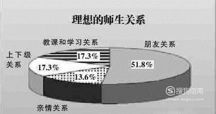 如何处理好师生关系