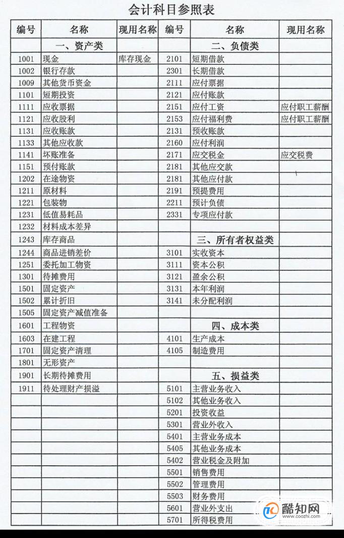 会计科目分类明细表及借贷方法