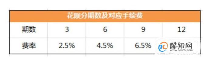 花呗分期和京东白条分期 哪个划算