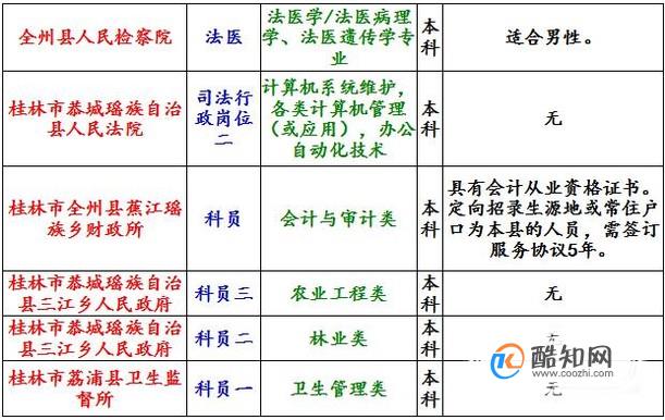 大专生可以报考哪些国家公务员职位