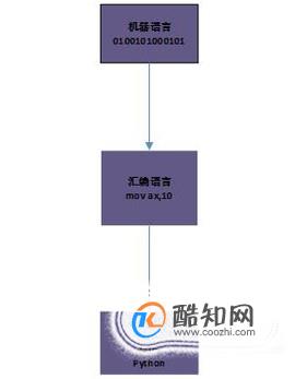 计算机高级语言是什么？