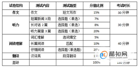 大学英语四级、六级分值分布