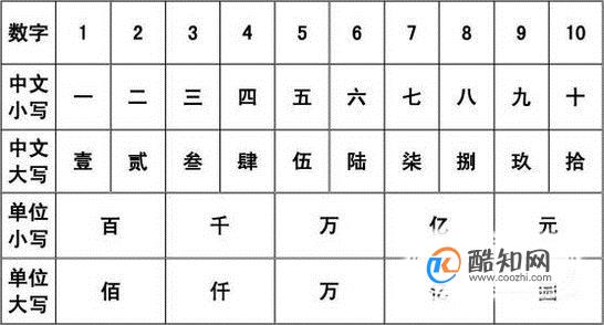如何写数字大写
