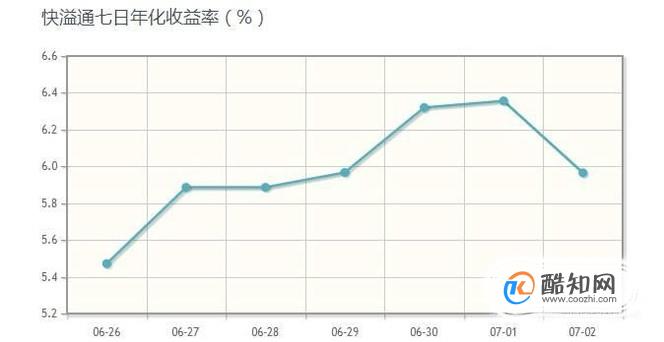 七日年化收益率计算法