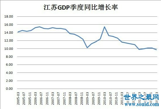 江苏gdp完全逆袭！加速南通经济发展走上巅峰