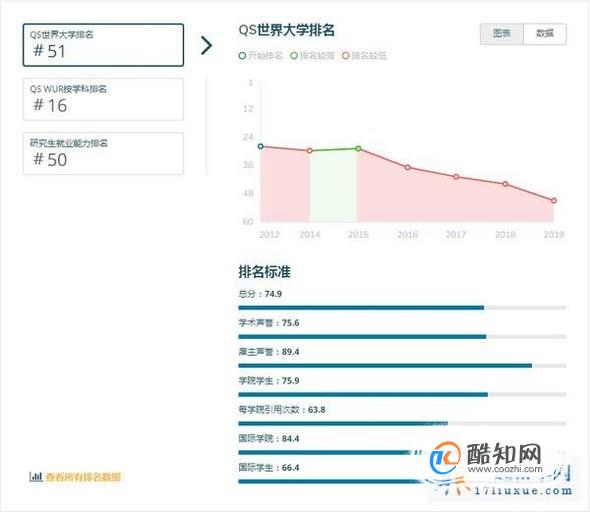 2019年英国布里斯托大学世界排名【QS最新世界排名第51名】