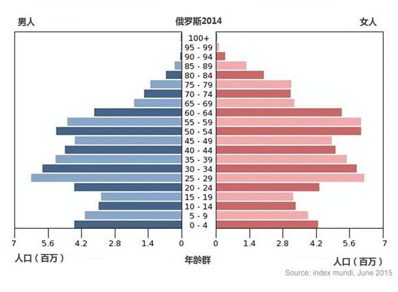 俄罗斯人口逐年锐减，偌大的国家领土却缺“人气”