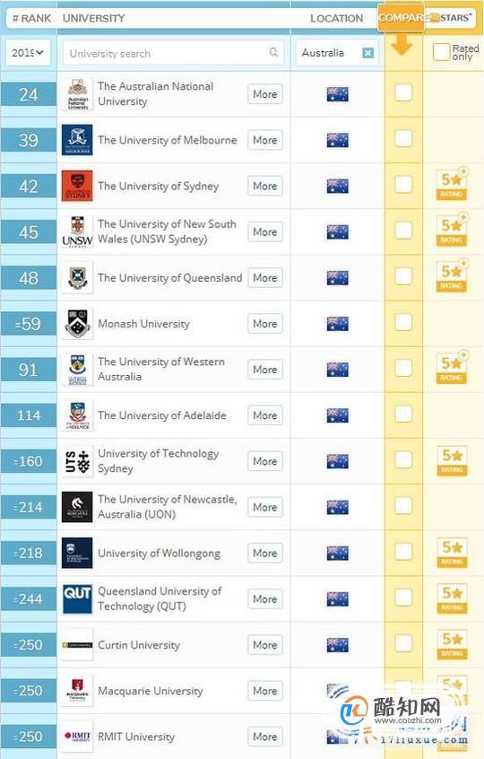 重磅!QS 2019 世界大学排名公布，这些澳洲大学厉害啦~