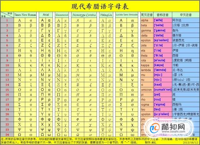 希腊字母怎么读？希腊字母怎么打出来？