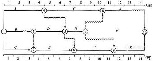 怎样判别双代号网络计划的关键线路?