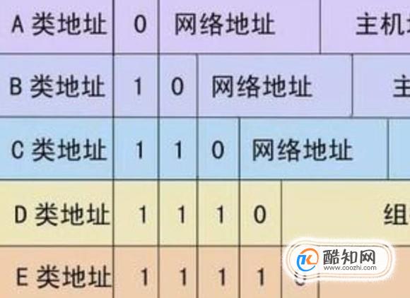 ip地址是怎么进行分类的,ip地址是怎样分类的