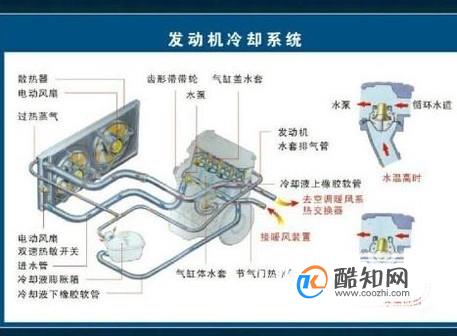 汽车冷却系统由哪些部件组成？