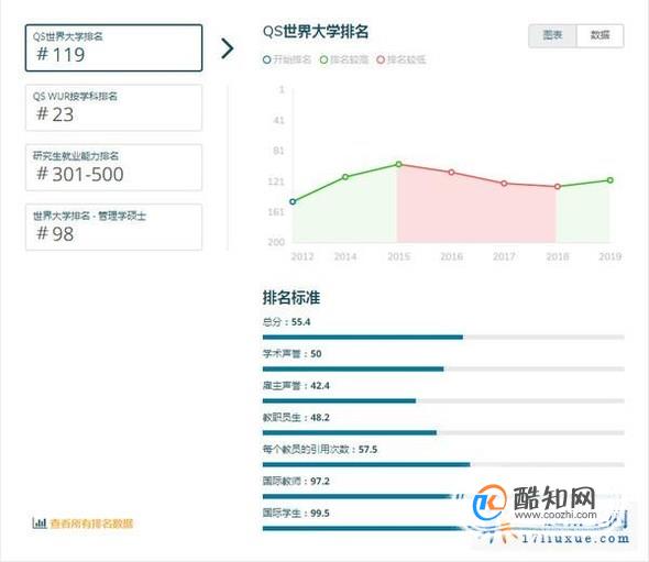 2019年英国玛丽皇后大学世界排名【QS最新世界排名第119名】