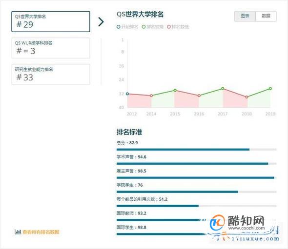 2019年英国曼彻斯特大学世界排名【QS最新世界排名第29名】