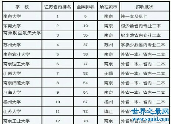 江苏省大学排名新鲜出炉 南京大学位居第一还跻身全国100强