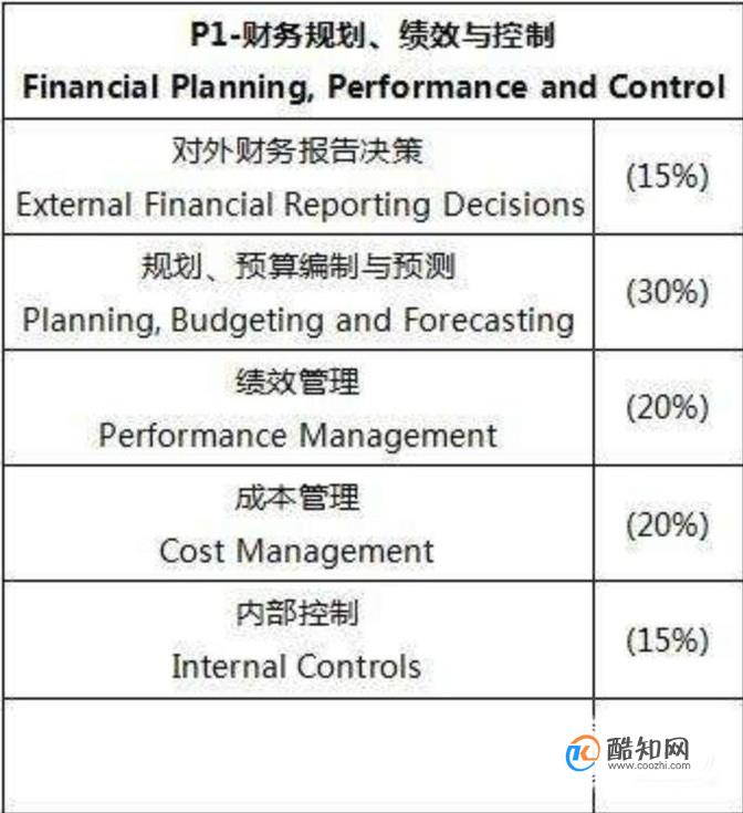 2018年cma考试科目汇总