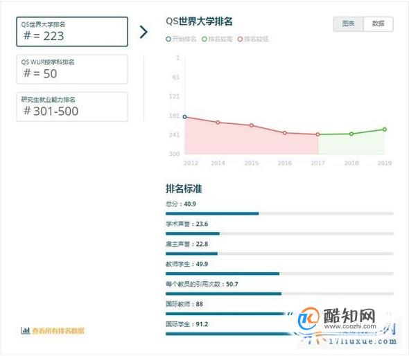 2019年英国莱斯特大学世界排名【QS最新世界排名第223名】