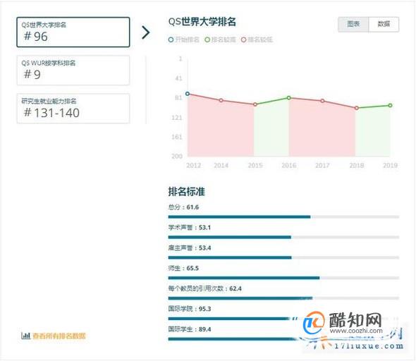 2019年英国南安普敦大学世界排名【QS最新世界排名第96名】