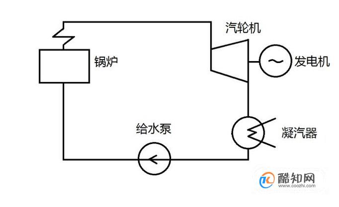 如何绘制朗肯循环示意图？