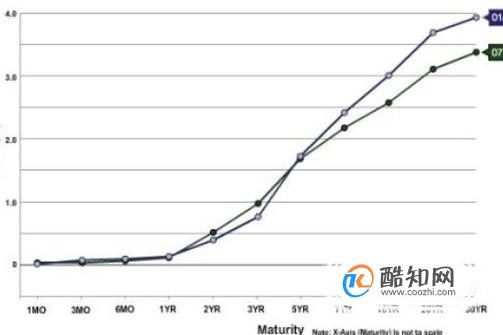 怎样应对收益率曲线倒挂？